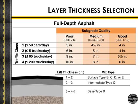 pavement thickness testing pavement cores for residential streets|asphalt thickness chart.